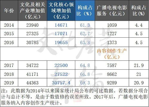 全行業(yè)必看 40張圖表深度解析——史上最全文化產(chǎn)業(yè)增加值統(tǒng)計(jì)分析之?dāng)?shù)字內(nèi)容制作服務(wù)篇
