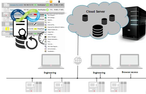 CODESYS 基于開放共享理念的數字化工廠解決方案與數字內容制作服務
